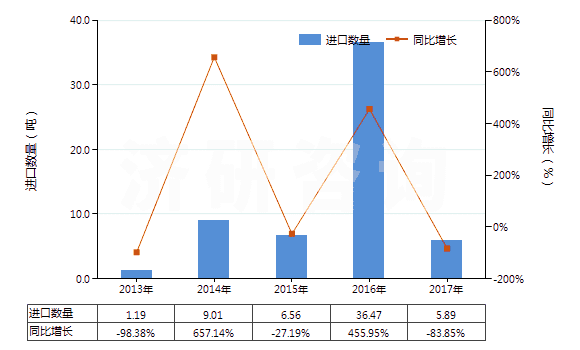 2013-2017年中國(guó)五氧化二磷(HS28091000)進(jìn)口量及增速統(tǒng)計(jì)